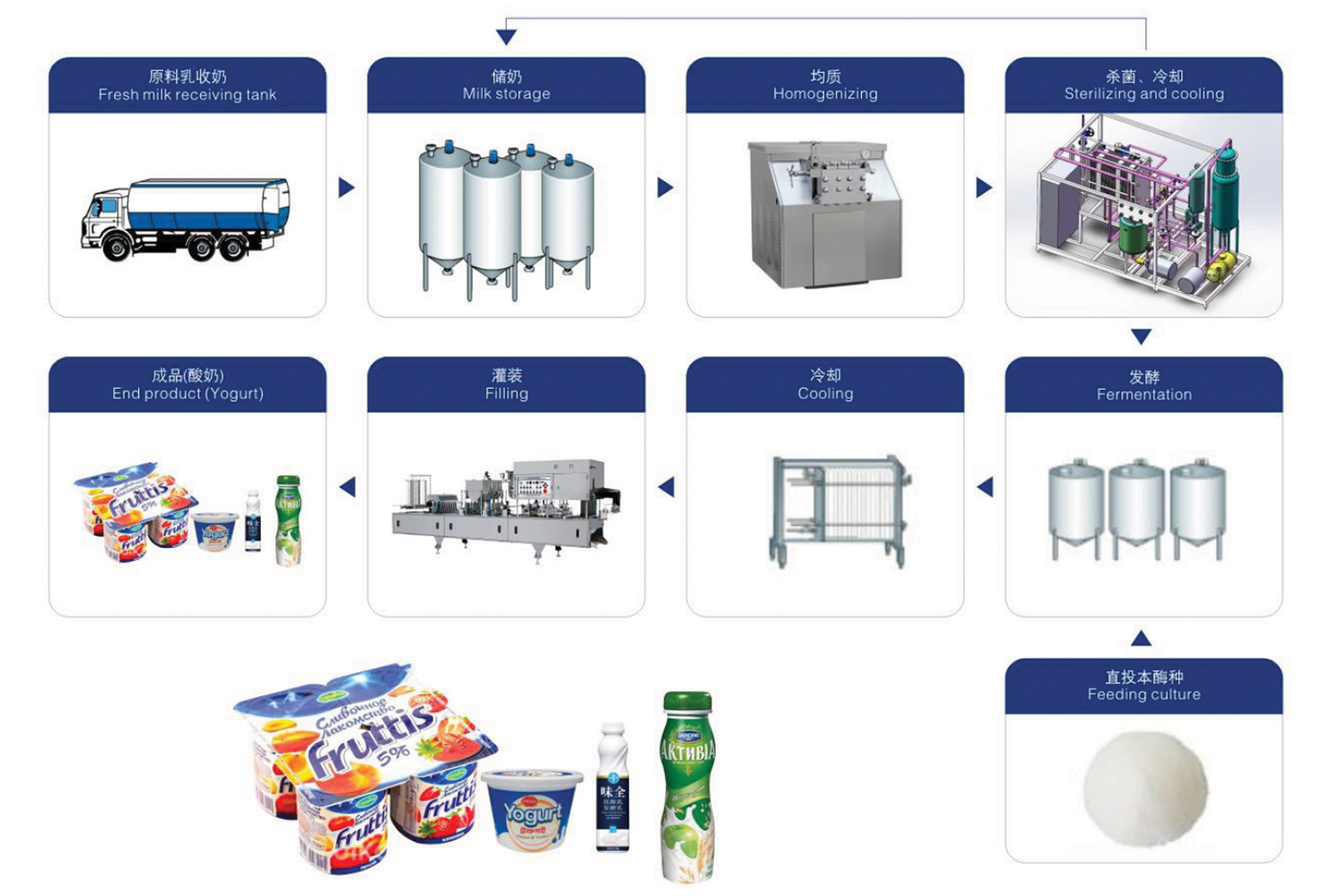 Yogurt Processing Line